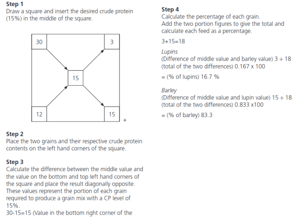 how to produce your own fish feed, how to produce catfish feed, formula to calculate the proportions of ingredients for fish feed production